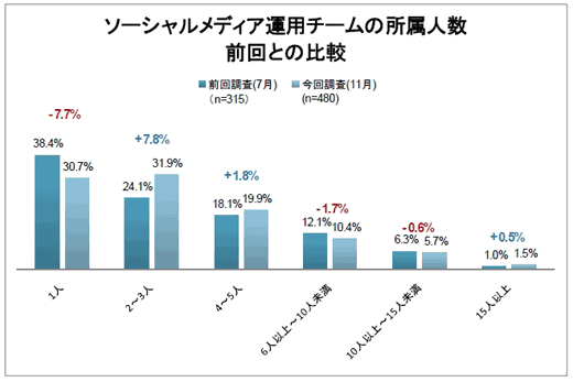 【図5】ソーシャルメディア運用チームの所属人数（単一回答）
