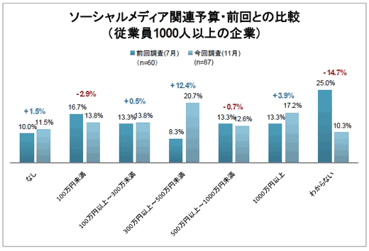 【図7】従業員1000人以上の企業におけるソーシャルメディア関連予算（単一回答）