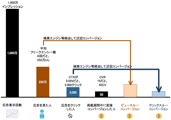 ビュースルーコンバージョンのなかにクリックスルーコンバージョンは含まれる