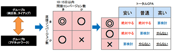 図ビュースルーコンバージョンを加味した媒体評価手法