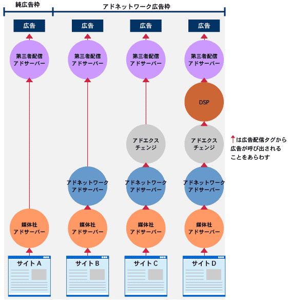 純広告枠とアドネットワーク広告枠