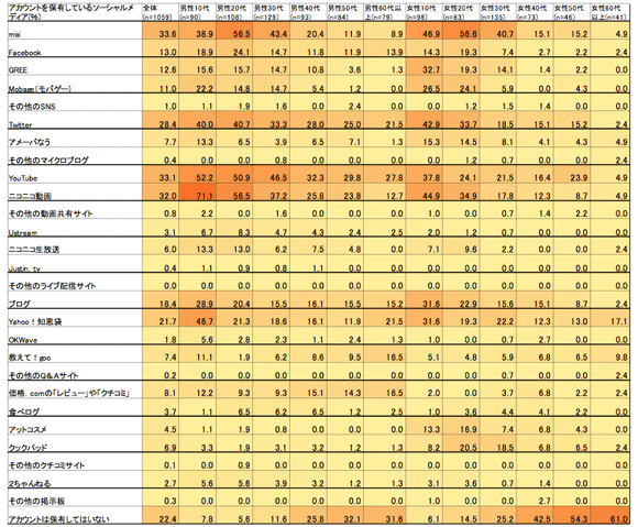 性年代別アカウントを保有しているソーシャルメディア
