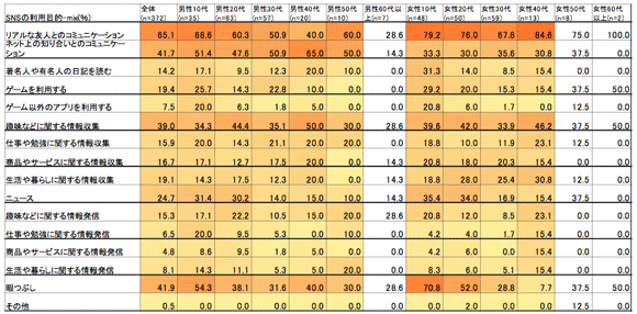 性年代別SNSの利用目的-mixi