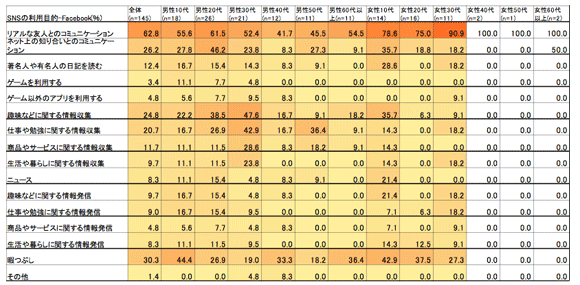 性性年代別SNSの利用目的-Facebook