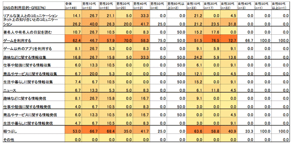 性年代別SNSの利用目的-GREE