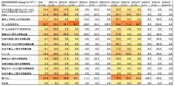 性年代別SNSの利用目的-Mobage