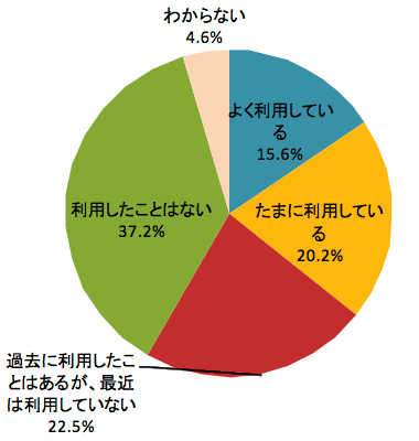 SNSにおけるソーシャルアプリの利用有無