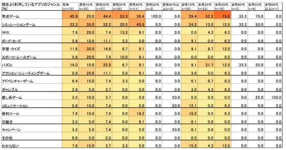 性年代別現在よく利用しているアプリのジャンル