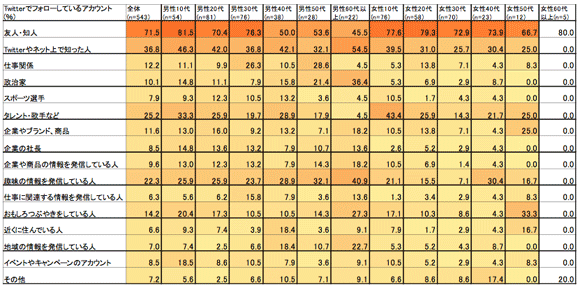 性年代別Twitterでフォローしているアカウント