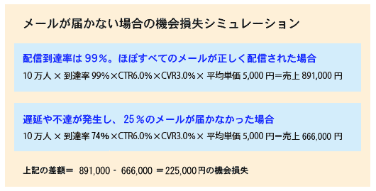 メールが届かない場合の機会損失シミュレーション
配信到達率は99％。ほぼすべてのメールが正しく配信された場合
10万人×到達率99％×CTR6.0％×CVR3.0％×平均単価5,000円＝売上891,000円
遅延や不達が多く発生し、10％のメールが届かなかった場合
10万人×到達率74％×CTR6.0％×CVR3.0％×平均単価5,000円＝売上666,000円
上記の差額＝891,000-666,000＝225,000円の機会損失
