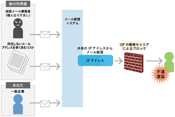 安価なメール配信システムを利用することのリスク