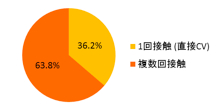 図1　広告接触回数別　コンバージョン構成