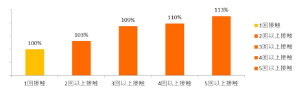 図2　広告接触回数別　売上単価