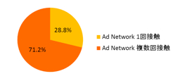 図3　アドネットワーク　接触回数別　コンバージョン構成