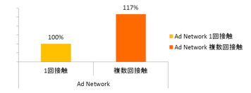 図4　アドネットワーク　接触回数別　売上単価