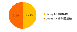図5　リスティング　接触回数別　コンバージョン構成