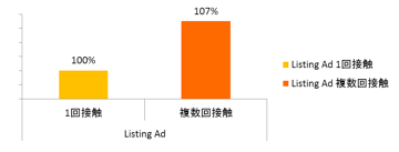 図6　リスティング　接触回数別　売上単価