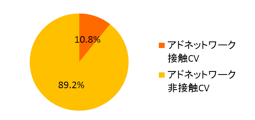 図18　リスティングのコンバージョンに占めるアドネットワーク接触割合