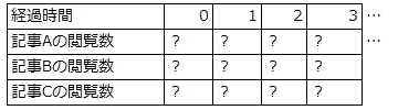 表1：経過時間と各記事の閲覧数との関係