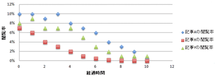 表4の散布図