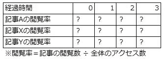 表3：経過時間と各記事の閲覧率との関係