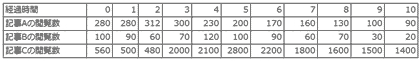 表2：経過時間と各記事の閲覧数との関係（完成イメージ）