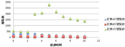 表2の散布図