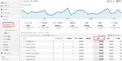 ［コンテンツ］＞［サイトのコンテンツ］＞［すべてのページ］＞［直帰率］をクリックして並び替え