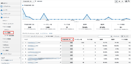 ［コンテンツ］＞［サイトの速度］＞［ページ速度］＞「平均表示時間（秒）」で並び替え