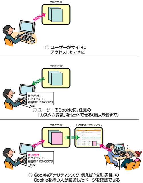 カスタム変数とはなにか