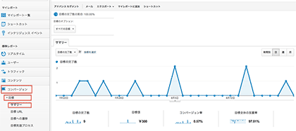 ［コンバージョン］＞［サマリー］で成約率を確認