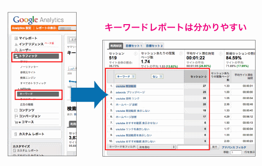 GoogleAnalyticsの場合、左側メニューの「トラフィック」→「キーワード」を選ぶと、あなたのサイトがどんなキーワードでアクセスされているか簡単にわかる。