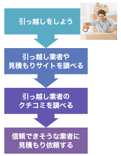 顧客の時系列の変化の図