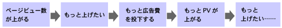 ページビュー数が上がる
↓
もっと上げたい
↓
もっと広告費を投下する
↓
もっとPVが上がる
↓
……