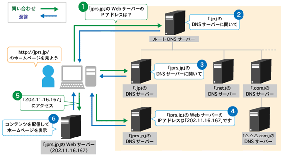 図3　ホームページにアクセスするまでの流れ