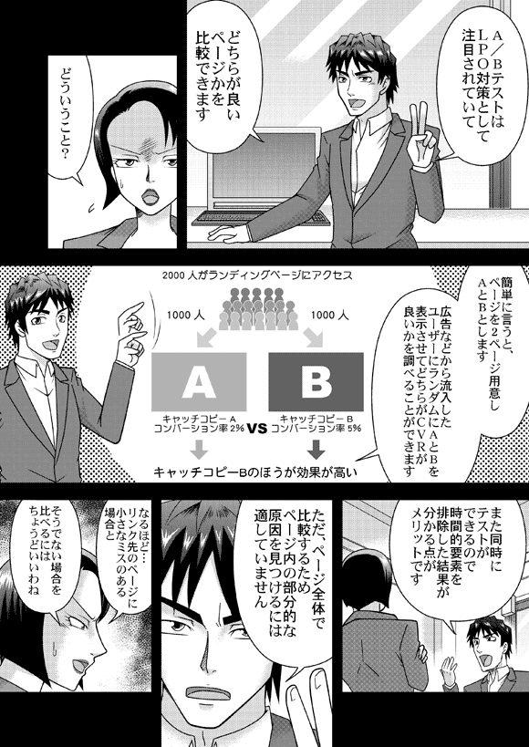 源太「A／BテストはＬＰＯ対策として注目されていて
社長「どういうこと？」
源太「簡単に言うと、ページを2ページ用意しAとBとします広告などから流入したユーザーにランダムにAとBを表示させてどちらがCVRが良いかを調べることができます」
「また同時にテストができるので時間的要素を排除した結果が分かる点がメリットです」
「ただ、ページ全体で比較するためページ内の部分的な原因を見つけるには適していません」
社長「なるほど…リンク先のページに小さなミスのある場合と
そうでない場合を比べるにはちょうどいいわね」