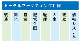 トータルマーケティング目標、製造、開発、営業、経営企画、経理、人事、総務、情報システム