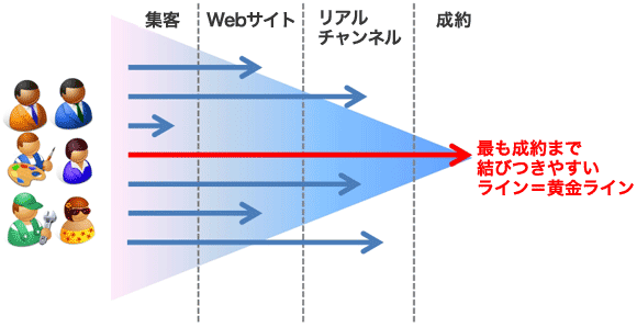 図1　潜在顧客（マス）から消費者（成果）へと絞り込まれる黄金ライン