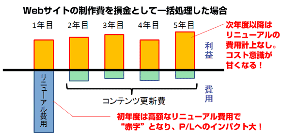 図1　Webサイトの制作費を損金として一括処理した場合