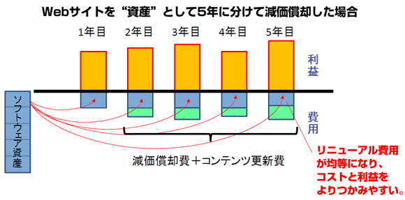 図2　Webサイトを“資産”として5年に分けて減価償却した場合