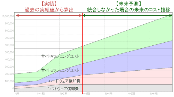 図4　説得材料とした実績と未来予測の試算