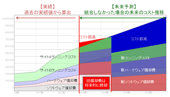 図6　旧システムの償却費は将来的に除却