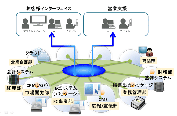 典型的な「ハブ・スポークモデル」のイメージ