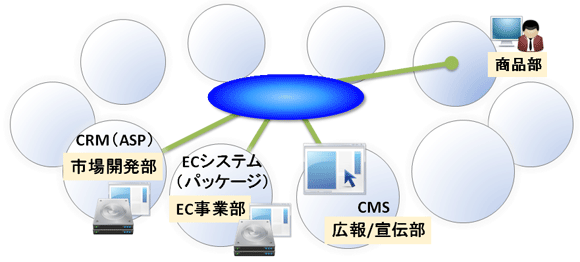 1つずつ協力する部署を増やし、スポークにあたる線を増やしていく