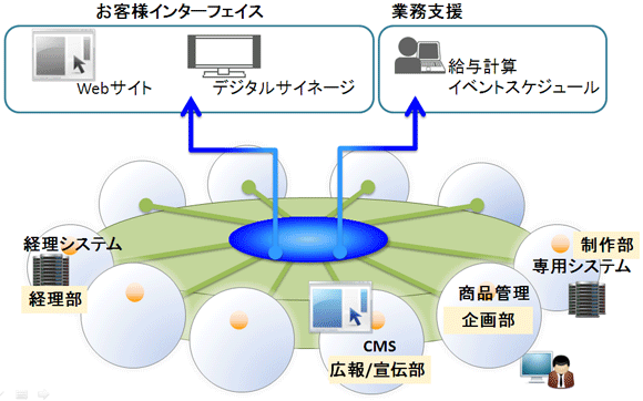 経理部・広報宣伝部・企画部・制作部による「ハブ・スポークモデル」