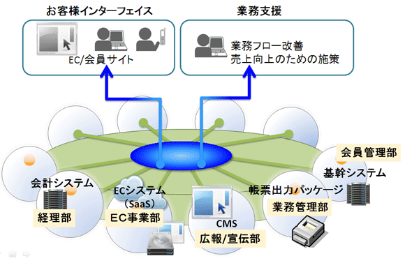 あえてEC事業部を切り離した「ハブ・スポークモデル」