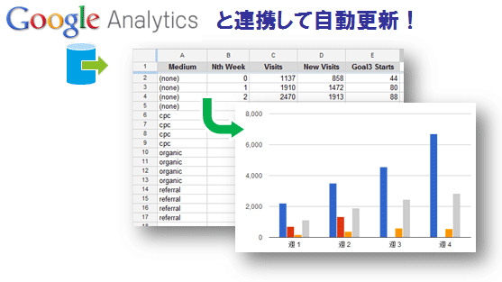 Googleアナリティクスし連携して自動更新