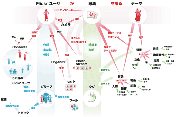 【図1】写真共有サイトFlickrの持つ機能とユーザーの関係を図解した「Flickrのユーザーモデル」