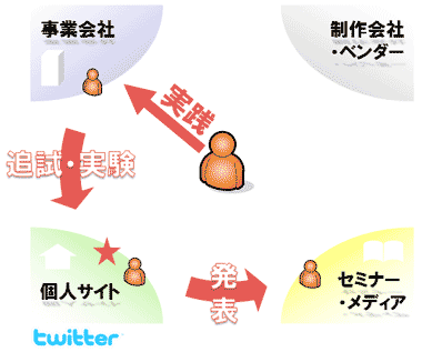 【図3】サイトと行動の関係性を描く