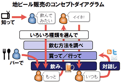 【図5】顧客視点のコンセプトダイアグラム